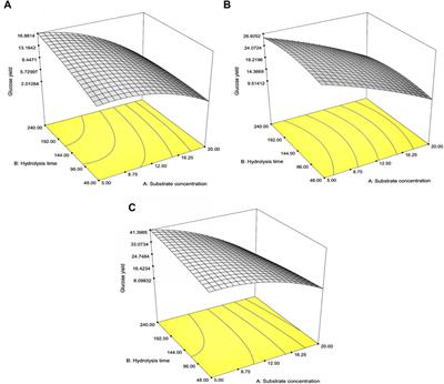 Pretreatment and enzymatic hydrolysis optimization of lignocellulosic biomass for ethanol, xylitol, and phenylacetylcarbinol co-production using Candida magnoliae